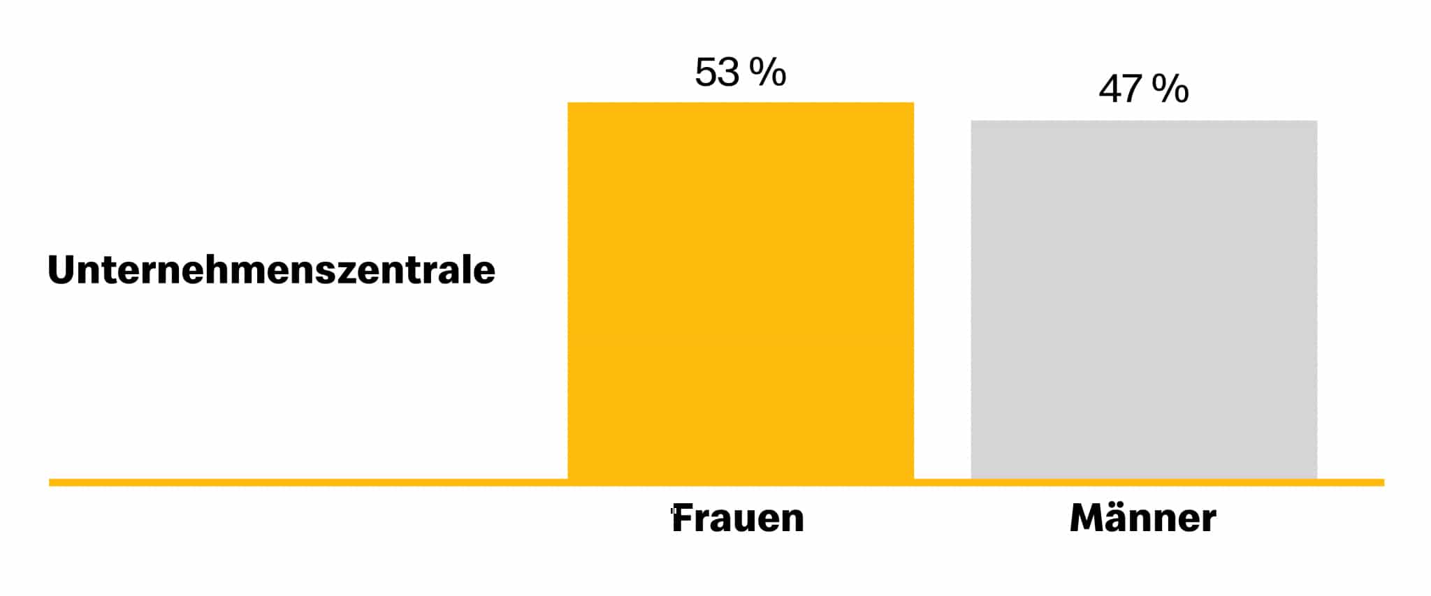 MItarbeiter:innen Unternehmen