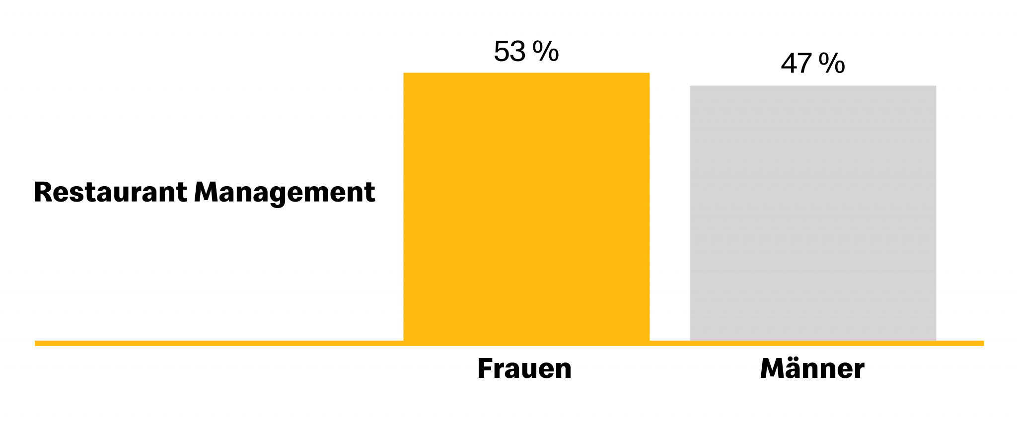 MItarbeiter:innen Restaurant Management