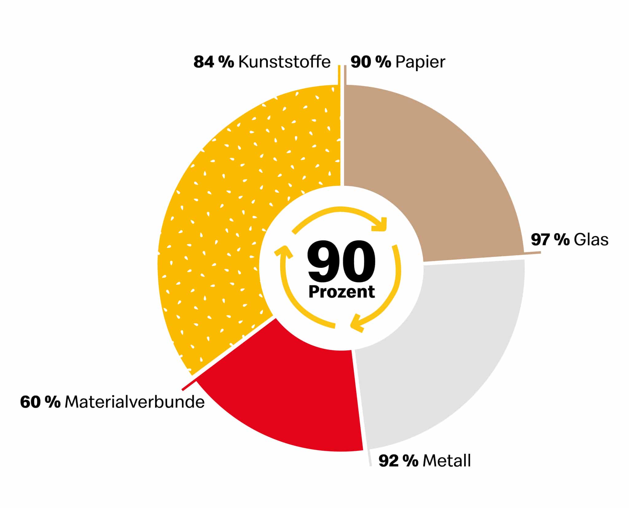 90% wird recycled