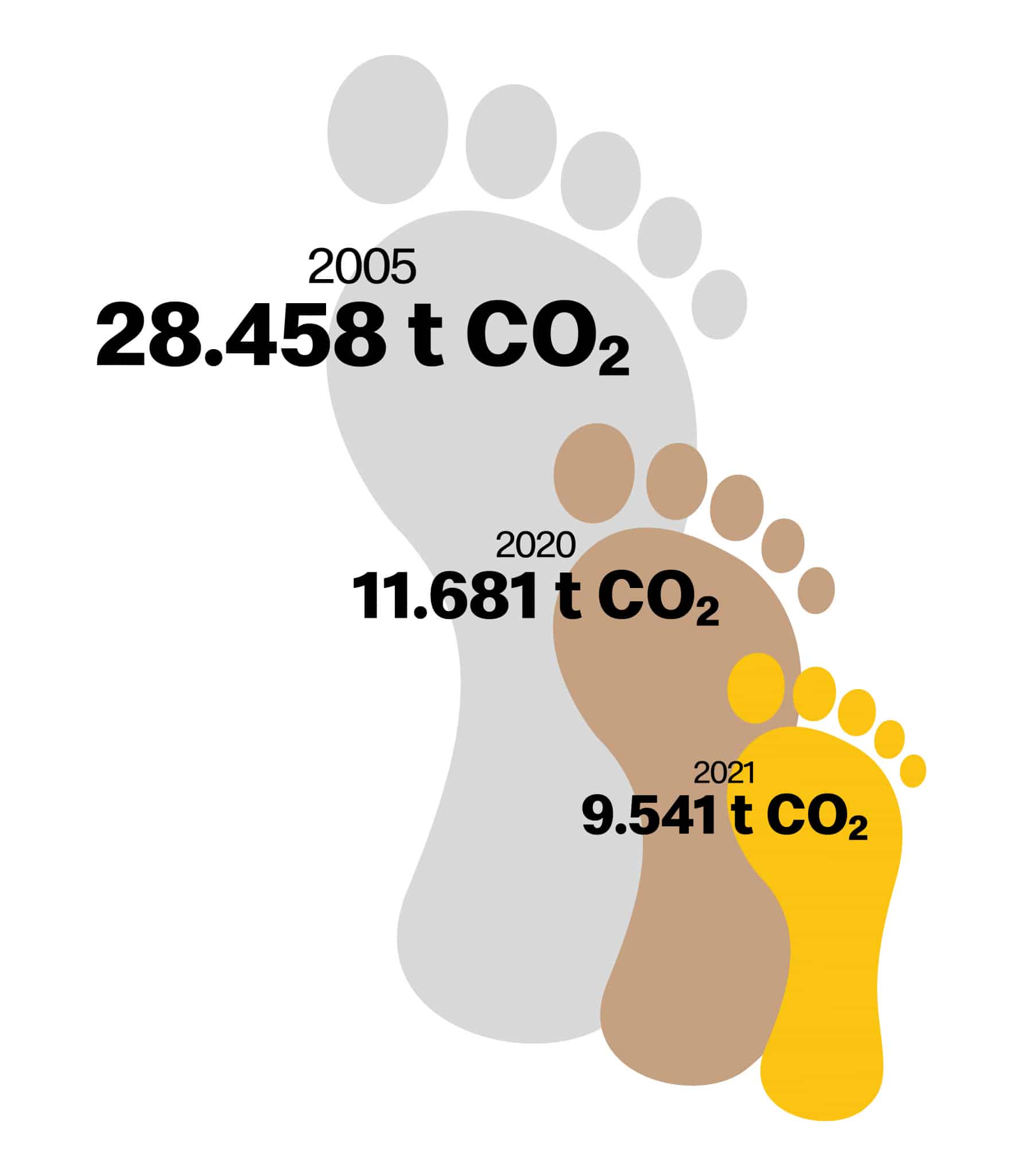 CO2 Fußabdruck